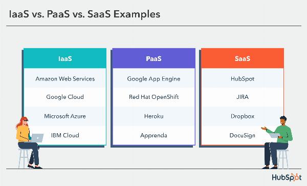 Iaas and Paas Market size See Incredible Growth during 2033