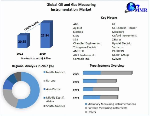 Oil and Gas Measuring Instrumentation Market Insights on Scope and Growing Demands 2029