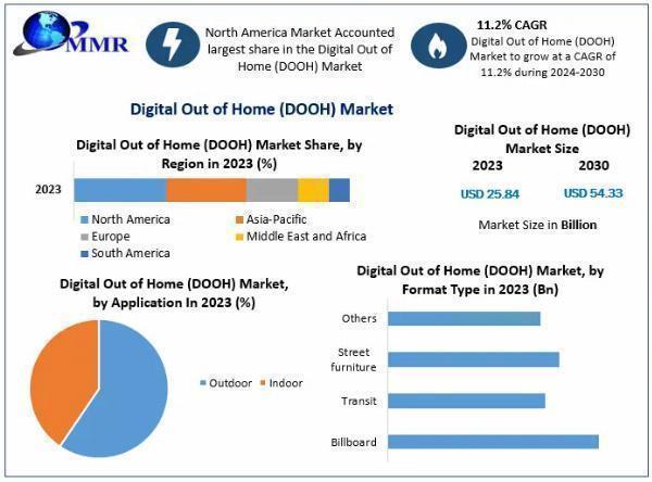 Digital Out of Home (DOOH) Market World Technology, Development, Trends and Opportunities Market Research Report to 2030