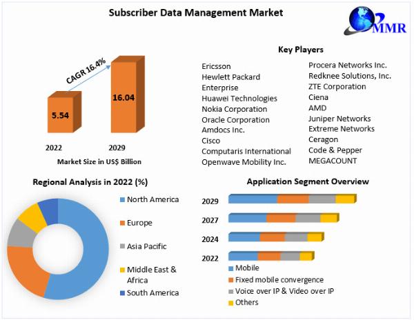 Subscriber Data Management Market Trends, Size, Share