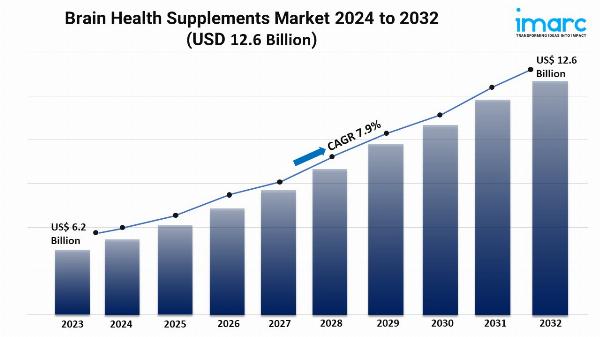 Brain Health Supplements Market2024 | Growth, Demand and Forecast Till 2032