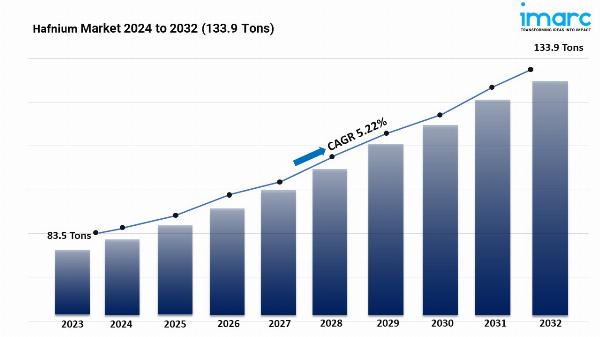 Hafnium Market Size, Share, Growth and Business Opportunities 2024-2032
