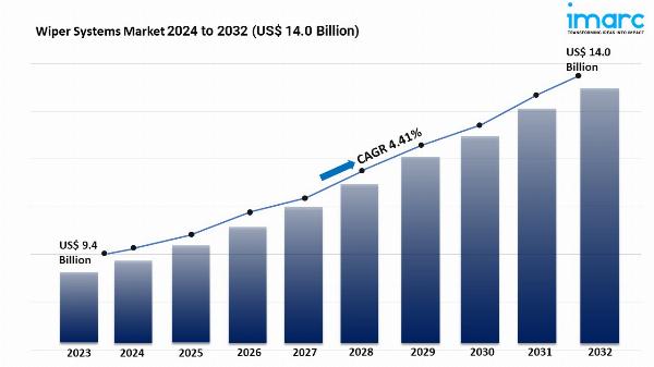 Wiper Systems Market 2024 | Trends, Demand and Forecast Till 2032