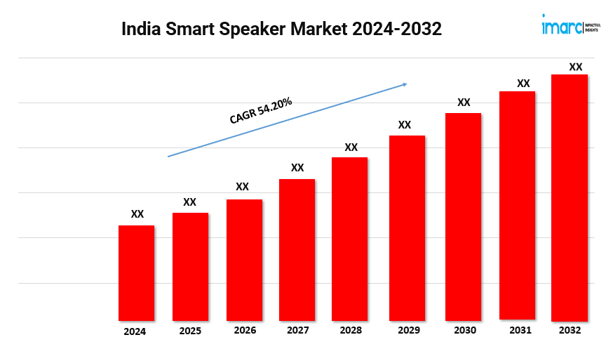 India Smart Speaker Market to Grow at a CAGR of 54.20% during 2024-2032