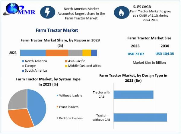 Farm Tractors Market Likely to Grow During 2024-2030, Driven by the Changing Trends