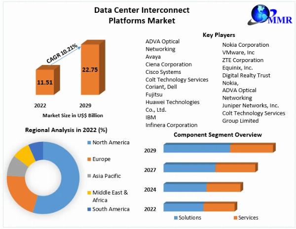 Data Center Interconnect Platforms Market Future Forecast Analysis Report And Growing Demand 2029