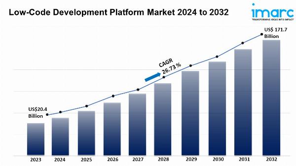 Low-Code Development Platform Market Size, Share, Trends and Forecast 2024-2032