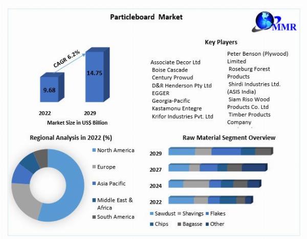Global Particleboard Market Future Scope, Industry Insight, Key Takeaways, Revenue Analysis and Forecast to 2029