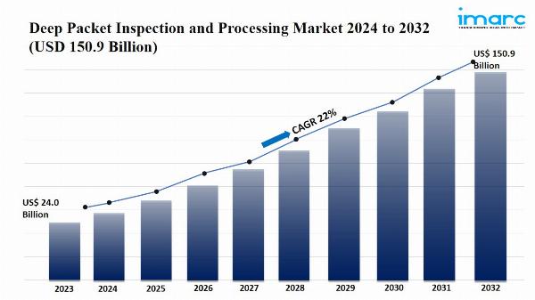 Deep Packet Inspection and Processing Market Size, Share & Growth Report 2024-2032