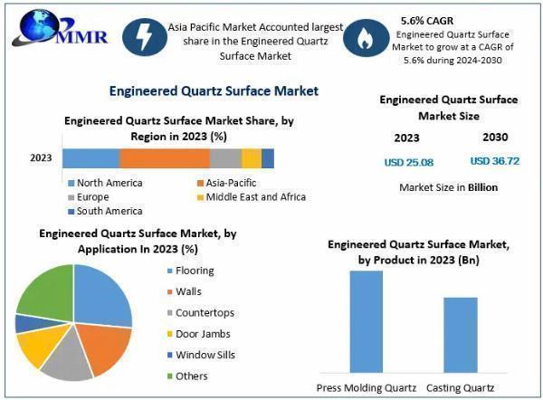 Engineered Quartz Surface Industry Expansion Forecast