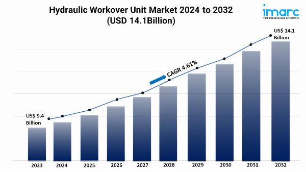 Hydraulic Workover Unit Market 2024 | Size, Trends and Forecast by 2032