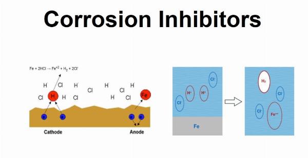 Corrosion Inhibitors Market Demands, Growth Analysis & Industry Report 2024-2032