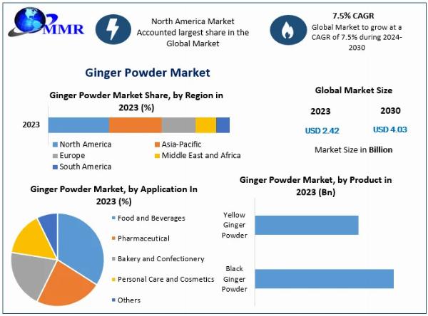 Market Insights: Ginger Powder Sector Set for 7.5% CAGR, Expected to Reach $4.03 Billion by 2030