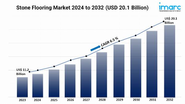 Stone Flooring Market Size, Growth Rate and Forecast 2024-2032