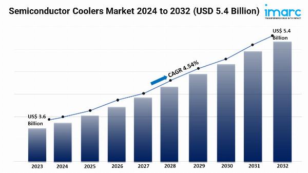 Semiconductor Coolers Market 2024 | Growth, Share, Demand and Forecast Till 2032