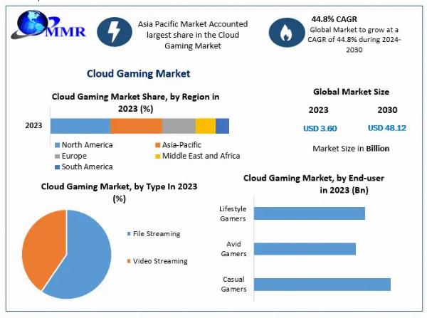 Global Cloud Gaming Market Forecasts 44.8% CAGR Growth