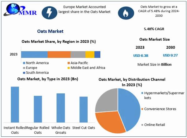 Oats Market Qualitative Analysis of the Leading Players and Competitive Industry Scenario, 2030