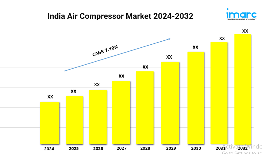 India Air Compressor Market Expected to Grow at a CAGR of 7.10% during 2024-2032
