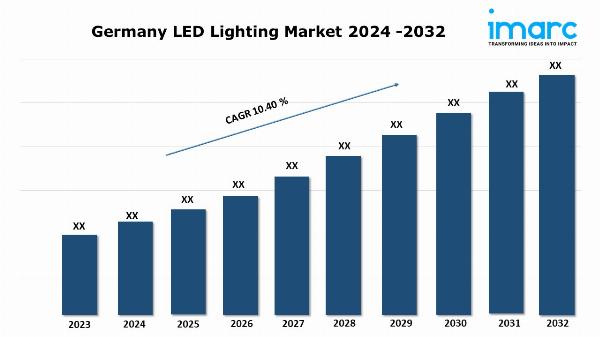 Germany LED Lighting Market Size, Growth, Industry Statistics and Research Report 2024-2032