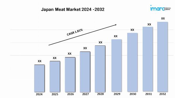 Japan Meat Market Size, Share, Trends, 2024 Growth and Forecast 2032