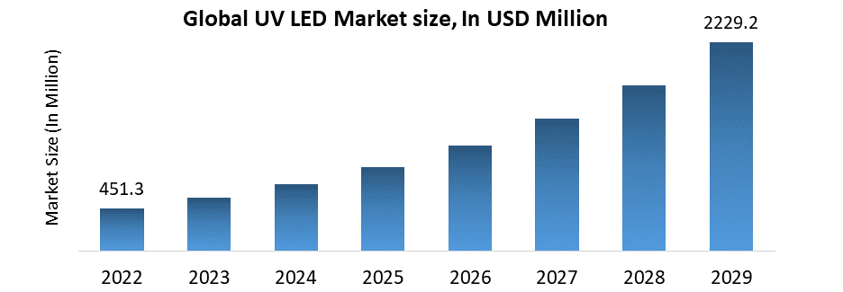 UV LED Sector Forecast: From USD 451.26 Million in 2022 to USD 2229.22 Million by 2029, With an Impressive CAGR of 22.10%