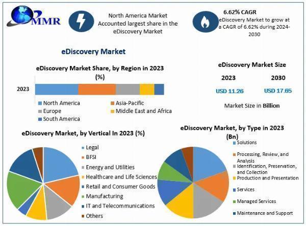 Future Outlook for eDiscovery Market: Growth from US$ 11.26 Billion in 2023 to US$ 17.65 Billion by 2030