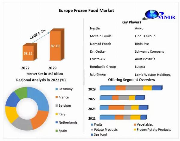 Europe Frozen Food Market To Have Significant Growth Rates 2030