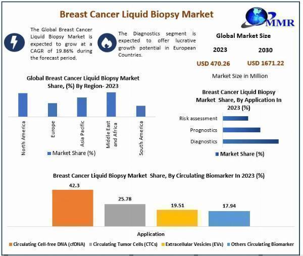 Global Breast Cancer Liquid Biopsy Industry Outlook