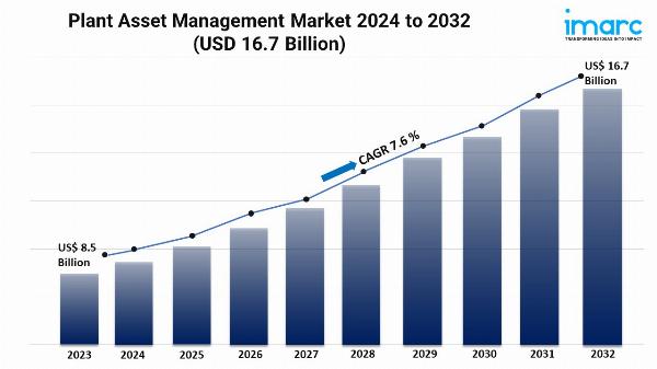 Plant Asset Management Market Growth, Trends and Opportunity 2024-2032