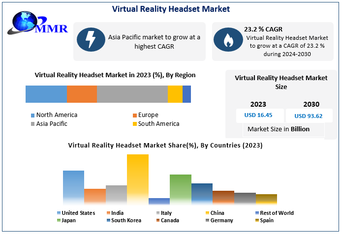Virtual Reality Headset Industry Overview in Market Dynamics by 2024-2030