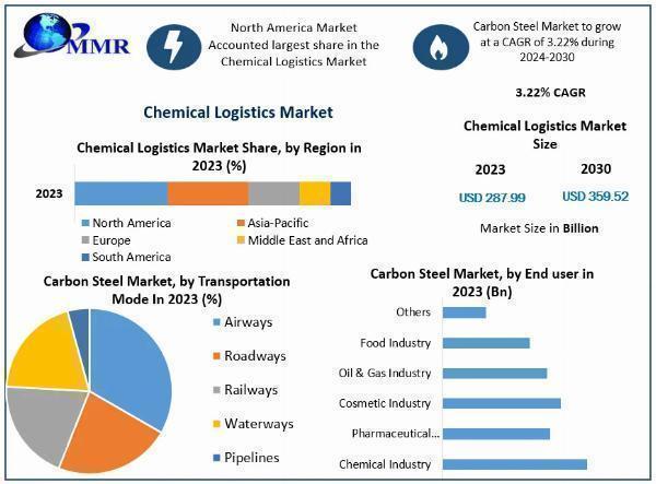 Chemical Logistics Market The Next Frontier: Trends, Size, and Forecasting in 2030