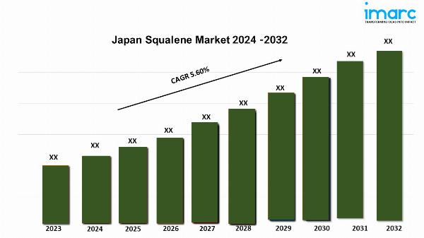 Japan Squalene Market Trends, Size, Industry Share, Report, and Forecast by 2032