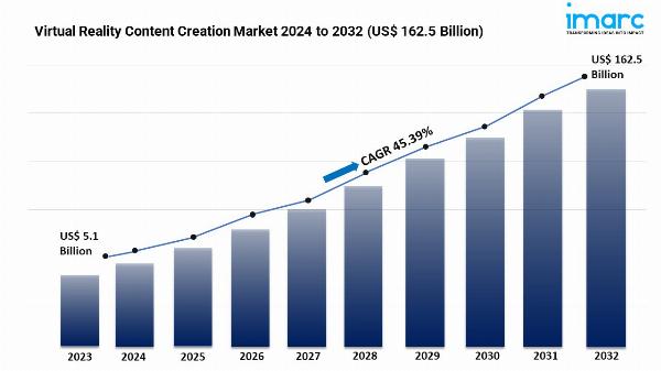 Virtual Reality Content Creation Market Share, Scope, Growth and Opportunity 2024-2032