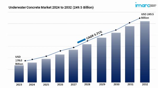 Underwater Concrete Market Size, Scope, Trends and Opportunity 2024-2032