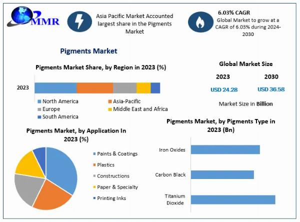 Steady Expansion in Pigments Market to $36.58 Bn by 2030