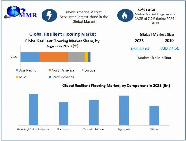 Global Resilient Flooring Market Business Trends, Emerging Growth 2030