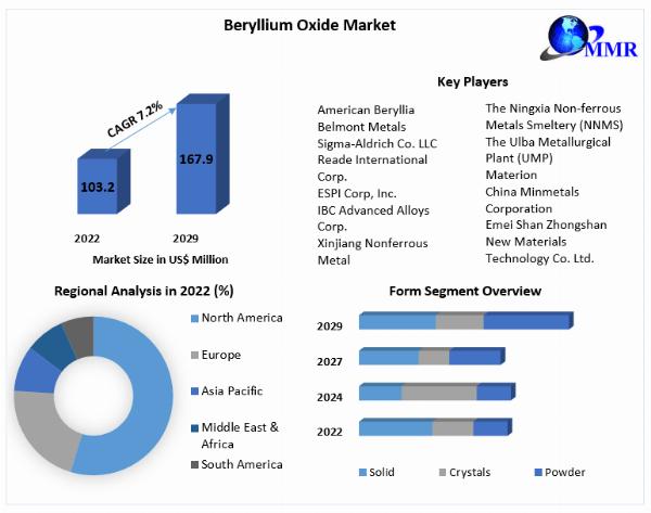 Beryllium Oxide Business Growth Outlook: Projected 7.2% CAGR Driving Revenue to Nearly US$ 168 Mn