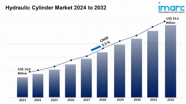 Hydraulic Cylinder Market Size, Share, Growth, Demand And Report 2024-2032