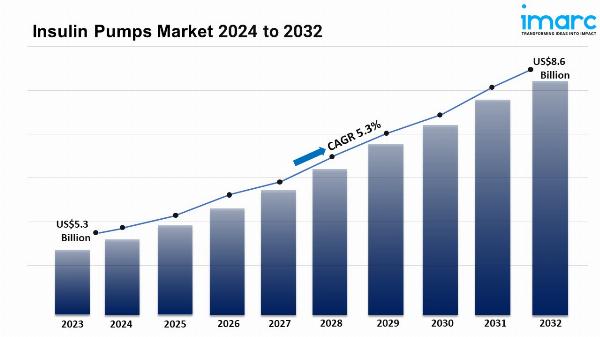 Insulin Pumps Market Size, Share, Growth, Demand And Report 2024-2032