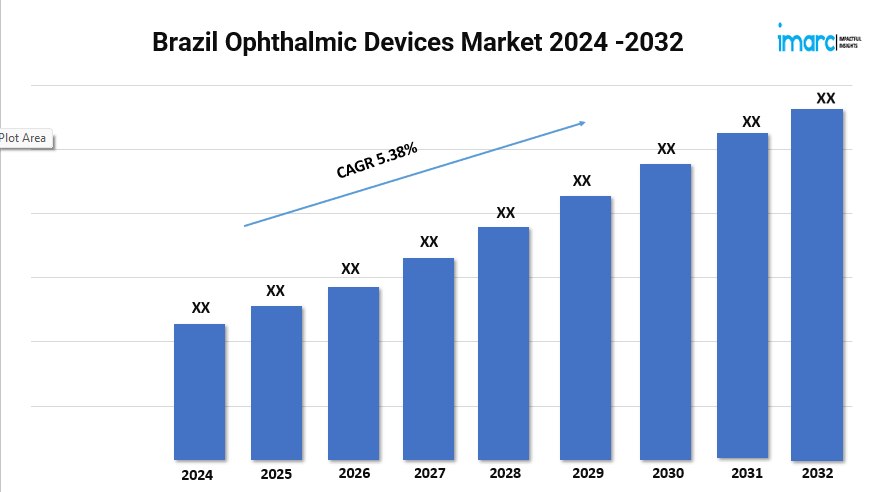 Brazil Ophthalmic Devices Market to Grow at a CAGR of 5.38% during 2024-2032