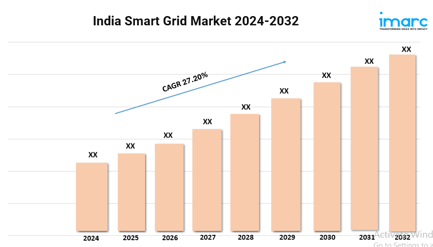India Smart Grid Industry is Predicted To Grow at a CAGR of 27.20% During 2024-2032
