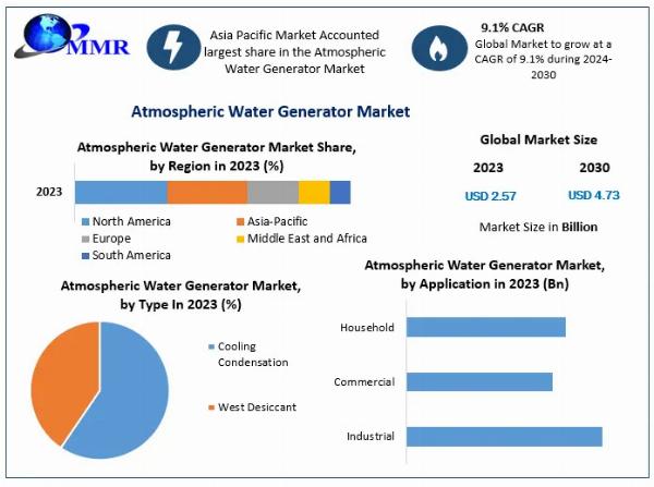9.1% CAGR for Global Atmospheric Water Generator Market