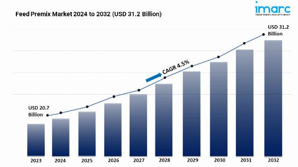 Feed Premix Market Demand, Growth Rate and Forecast 2024-2032