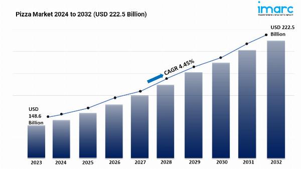 Pizza Market Size, Share, Growth Rate and Forecast 2024-2032
