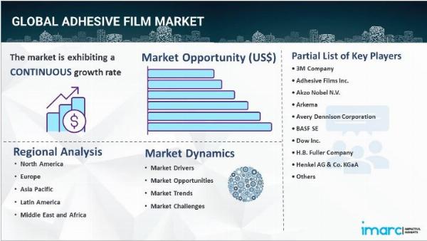 Adhesive Film Market Size, Industry Trends, Share, Growth & Forecast Report 2024-2032