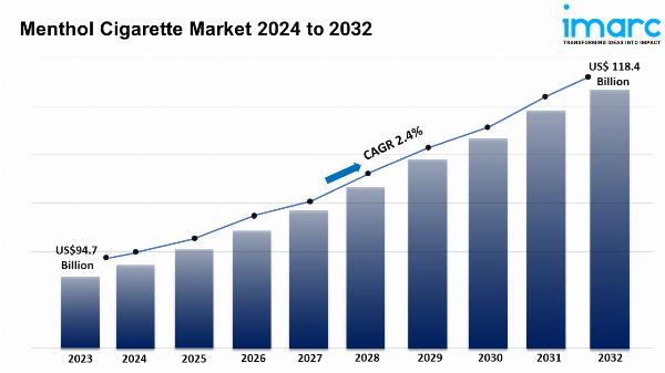 Menthol Cigarette Market is Expected to Reach USD 118.4 Billion by 2032: IMARC Group