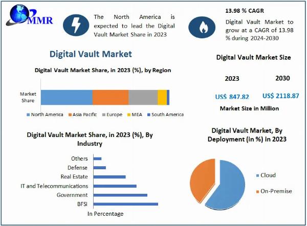 Future of Digital Vault Industry