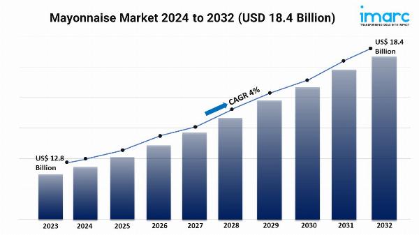Mayonnaise Market Size, Outlook, Scope, Trends and Opportunity 2024-2032