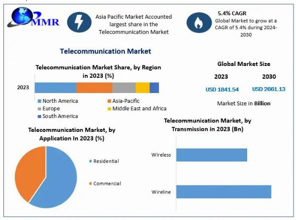 Telecommunication Industry Valued at US$ 1841.54 Bn in 2023, Set for 5.4% CAGR Growth Through 2030