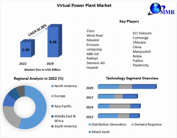 Virtual Power Plant Market Dynamics 2023-2029: Rapid Growth Expected to USD 9.28 Billion